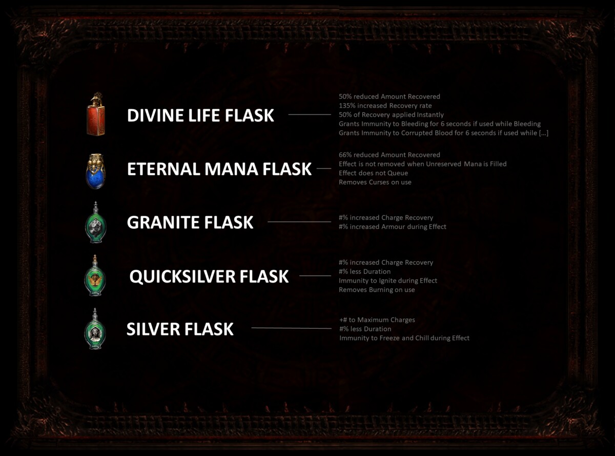 Early Endgame Setup (Skills & Flasks) Path of Exile Beginner Guide